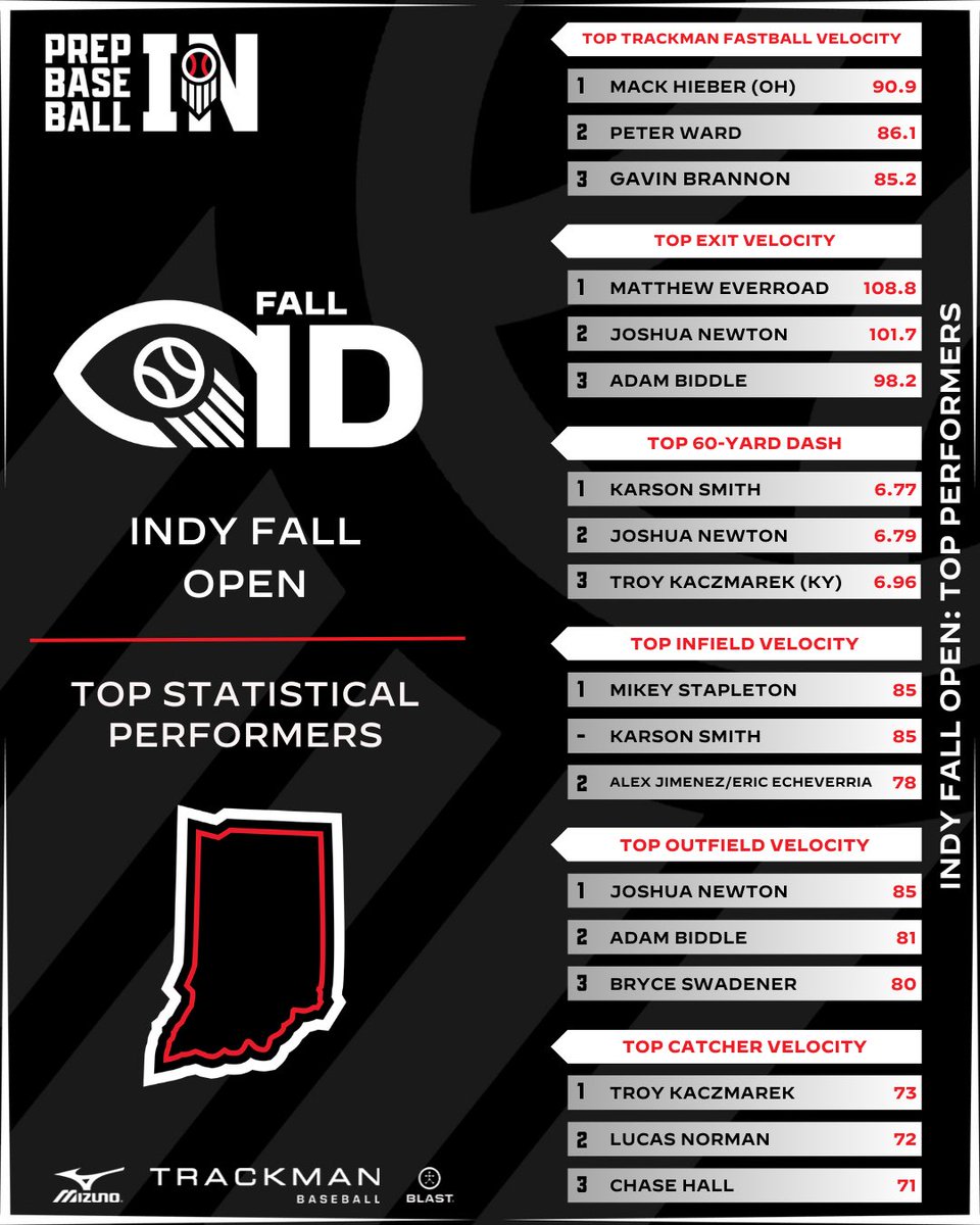 𝗜𝗻𝗱𝘆 𝗙𝗮𝗹𝗹 𝗢𝗽𝗲𝗻
𝒮𝓉𝒶𝓉𝒾𝓈𝓉𝒾𝒸𝒶𝓁 𝐿𝑒𝒶𝒹𝑒𝓇𝒷𝑜𝒶𝓇𝒹

Top statistical performers from the September 8th #IndyFallOpen24 

Top Stat Performances 👉 loom.ly/1IyFkps
Complete Results 👉 loom.ly/jQQT3vM