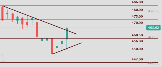 ProblemSniper's tweet photo. 📈 $QQQ  Peek-A-boo on the daily. 470 breaks we are looking at 486 level to open up for a move higher. https://t.co/rEKN8TGoH7