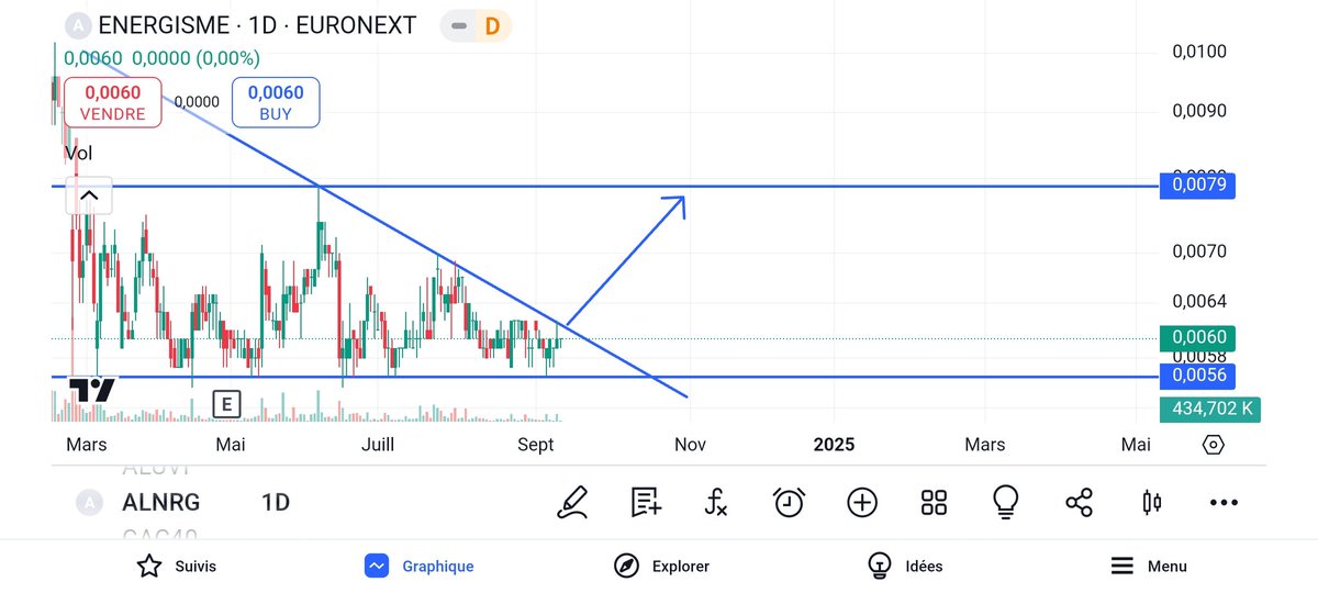#energisme à voir si cassure de la ROB + volumes pour cette fin de semaine. Au dessus, les 0.0155 (plus haut 2024) puis 0.023 (gap à combler)...🔥🔥