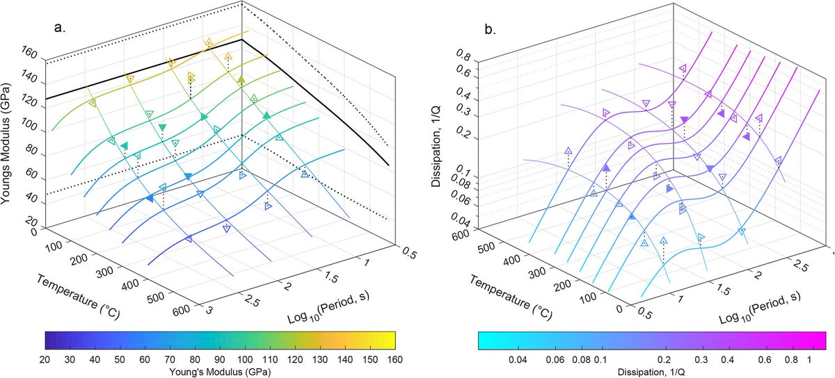 Oliver Lord (@olivertlord) on Twitter photo *New Paper Alert*
We used synchrotron X-rays (<a href="/BrookhavenLab/">Brookhaven Lab</a>) to watch how zinc changes shape when stressed sinusoidally, mimicking seismic waves in the Earth's inner core...
...and yes, before you DM me, we know the core isn't made of zinc!
agupubs.onlinelibrary.wiley.com/doi/full/10.10… *New Paper Alert*
We used synchrotron X-rays (<a href="/BrookhavenLab/">Brookhaven Lab</a>) to watch how zinc changes shape when stressed sinusoidally, mimicking seismic waves in the Earth's inner core...
...and yes, before you DM me, we know the core isn't made of zinc!
agupubs.onlinelibrary.wiley.com/doi/full/10.10…