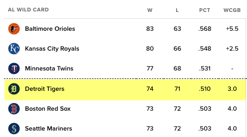 57hits's tweet photo. I missed this. The Detroit Tigers are only 3 games out from the wild card? When did they become a decent (average) team? https://t.co/E5hvt247Qy