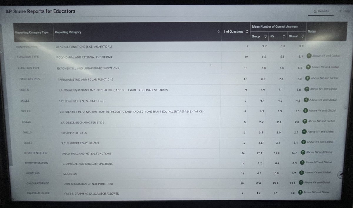 collinsnyc's tweet image. Today’s beauty - I hosted a celebratory breakfast for my #APCalculus #seniors on our first day of regular classes to celebrate their PHENOMENAL #APPreCalculus #2024ExamScores; they beat both the NYS and global means. #lovemystudents
