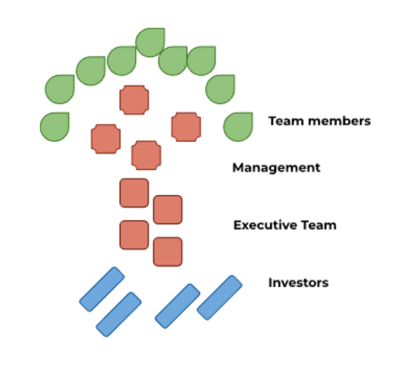 chroniclergames's tweet photo. Look at this beautiful illustration 👀 of how our company structure is more like a tree than a pyramid. This is high level #gamedev! https://t.co/AB9nY7VUMu