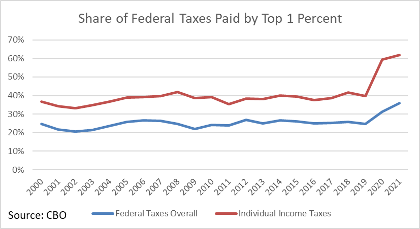 New <a href="/USCBO/">U.S. CBO</a> report on distribution of income and taxes is out with some interesting numbers. The top 1% paid 36% of all federal taxes in 2021 and 61.7% of all federal individual income taxes. cbo.gov/publication/60…