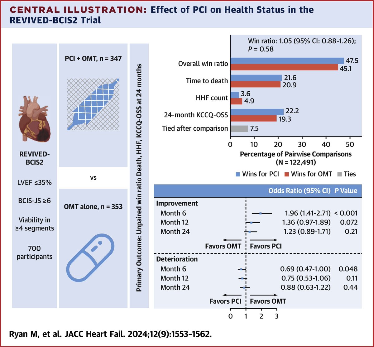BiykemBozkurt (@biykemb) on Twitter photo 2 year results of REVIVED-BCIS2 Trial: PCI did not improve the hierarchical composite of death, HHF, and health status at 2 years. PCI improved KCCQ-OSS at 6 months, but not sustained to 1- or 2-year follow-up.
jacc.org/doi/10.1016/j.… <a href="/JACCJournals/">JACC Journals</a> #JACCHF 2 year results of REVIVED-BCIS2 Trial: PCI did not improve the hierarchical composite of death, HHF, and health status at 2 years. PCI improved KCCQ-OSS at 6 months, but not sustained to 1- or 2-year follow-up.
jacc.org/doi/10.1016/j.… <a href="/JACCJournals/">JACC Journals</a> #JACCHF