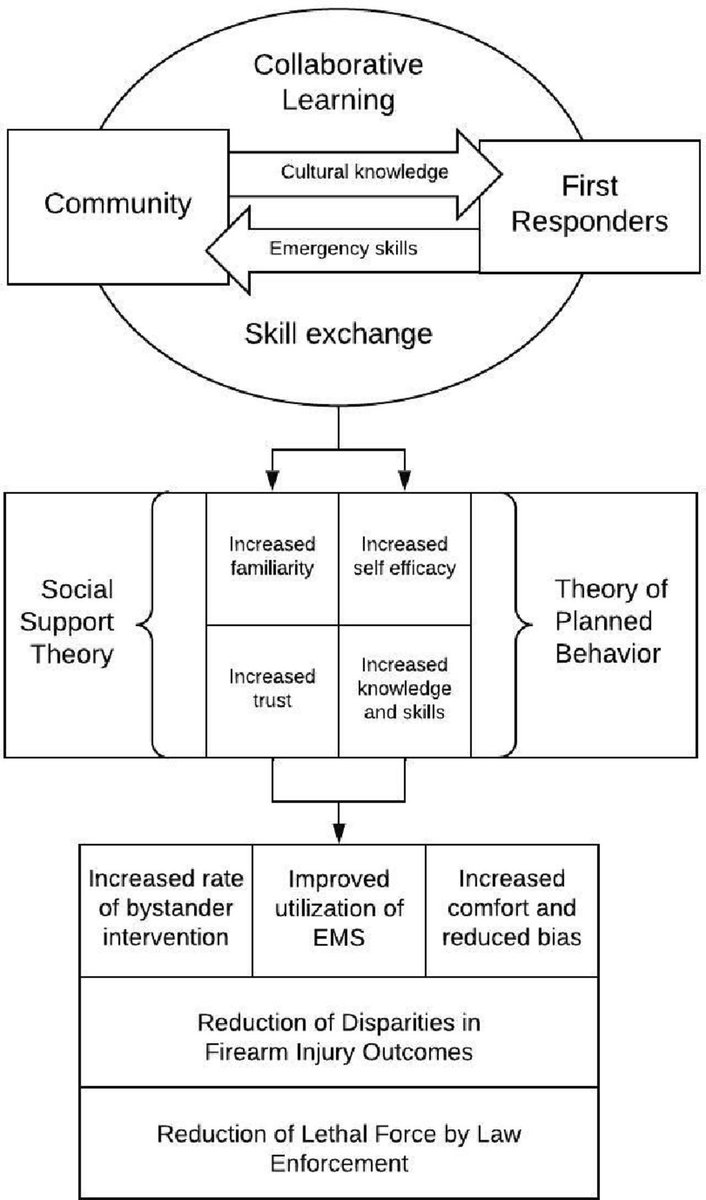 Trauma Surgery & Acute Care Open (TSACO) (@tsaco_aast) on Twitter photo Hot off the press 🔥"Building Community: Community Engagement Models for Violence Prevention"
and presented at last year's <a href="/traumadoctors/">AAST</a> annual meeting by Dr. Ashley Williams <a href="/bulgercot/">Eileen Bulger</a> <a href="/rochelleami9/">Rochelle A. Dicker</a> <a href="/stadelik/">Kate Stadeli, MD</a>
tsaco.bmj.com/content/9/1/e0… Hot off the press 🔥"Building Community: Community Engagement Models for Violence Prevention"
and presented at last year's <a href="/traumadoctors/">AAST</a> annual meeting by Dr. Ashley Williams <a href="/bulgercot/">Eileen Bulger</a> <a href="/rochelleami9/">Rochelle A. Dicker</a> <a href="/stadelik/">Kate Stadeli, MD</a>
tsaco.bmj.com/content/9/1/e0…