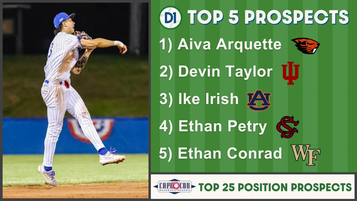 D1Baseball (@d1baseball) on Twitter photo D1Baseball's top <a href="/OfficialCCBL/">Cape League</a> position prospects for the 2025 #MLBDraft
๐ฆซ Aiva Arquette, <a href="/BeaverBaseball/">Oregon State Baseball</a>
๐ด Devin Taylor, <a href="/IndianaBase/">Indiana Baseball</a>
๐
Ike Irish, <a href="/AuburnBaseball/">Auburn Baseball</a>
๐ Ethan Petry, <a href="/GamecockBasebll/">Gamecock Baseball</a>
๐ฉ Ethan Conrad, <a href="/WakeBaseball/">Wake Forest Baseball</a>
๐ buff.ly/4d8ANfb D1Baseball's top <a href="/OfficialCCBL/">Cape League</a> position prospects for the 2025 #MLBDraft
๐ฆซ Aiva Arquette, <a href="/BeaverBaseball/">Oregon State Baseball</a>
๐ด Devin Taylor, <a href="/IndianaBase/">Indiana Baseball</a>
๐
Ike Irish, <a href="/AuburnBaseball/">Auburn Baseball</a>
๐ Ethan Petry, <a href="/GamecockBasebll/">Gamecock Baseball</a>
๐ฉ Ethan Conrad, <a href="/WakeBaseball/">Wake Forest Baseball</a>
๐ buff.ly/4d8ANfb