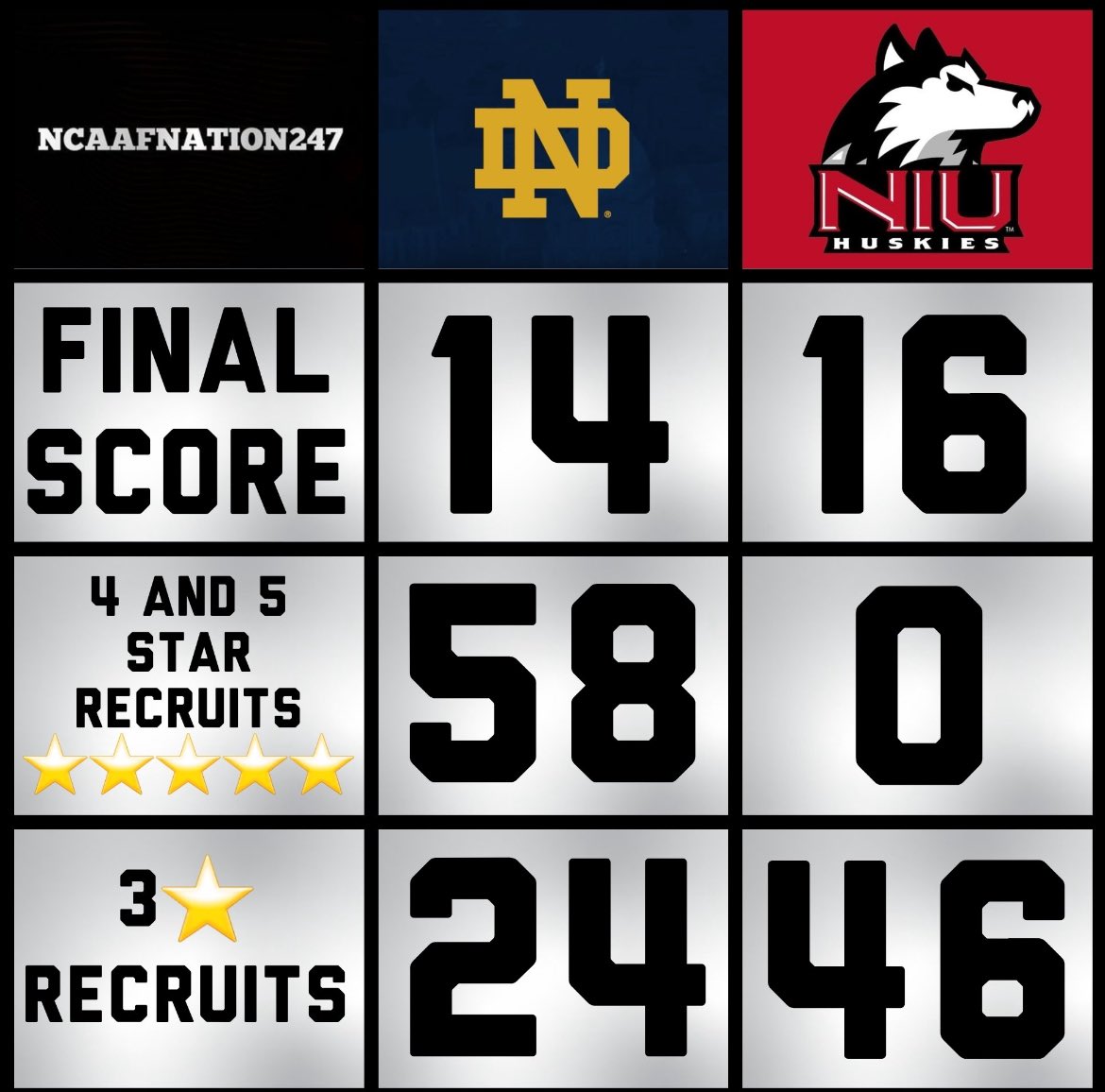 Travis D. Moore Sr. (@coachmooreniu) on Twitter photo Coach <a href="/NIUCoachHammock/">Thomas Hammock</a> process of recruiting hasn’t changed. You got to ID, Recruit & Develop Talent. <a href="/omalley/">E.OMalley</a> was a no brainer to recruit! I LOVED the person as much as the player in the process. From “walk on” to the National Defensive Player of the Week <a href="/NagurskiTrophy/">Nagurski Trophy</a> Coach <a href="/NIUCoachHammock/">Thomas Hammock</a> process of recruiting hasn’t changed. You got to ID, Recruit & Develop Talent. <a href="/omalley/">E.OMalley</a> was a no brainer to recruit! I LOVED the person as much as the player in the process. From “walk on” to the National Defensive Player of the Week <a href="/NagurskiTrophy/">Nagurski Trophy</a>