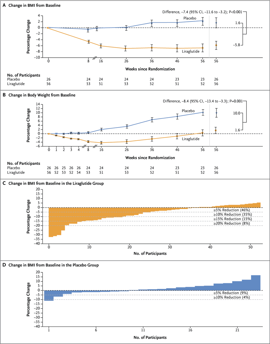 Original Article: Liraglutide for Children 6 to &lt;12 Years of Age with Obesity — A Randomized Trial nej.md/3MBP1uc  

Editorial: Childhood Obesity and GLP-1 Receptor Agonists — A Coming of Age?  nej.md/3Tk1syI 

#EASD2024 | <a href="/EASDnews/">EASD</a>