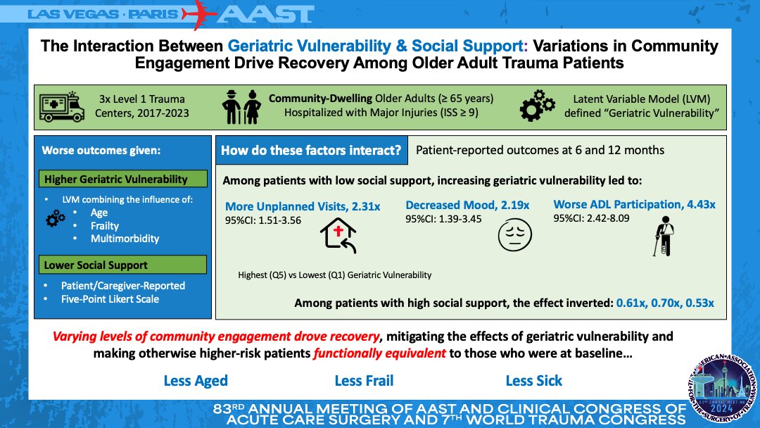 AAST (@traumadoctors) on Twitter photo #AAST2024 The interaction between geriatric vulnerability & social support → community engagement drives recovery among community-dwelling older adult trauma patients
New study from <a href="/CherylZoggMDPhD/">Cheryl K. Zogg</a> <a href="/sabailkhani/">Saba Ilkhani, MD, MPH, MBA</a> <a href="/kadtraumamd/">Kimberly Davis</a> <a href="/AdilHaiderMD/">Adil Haider</a> <a href="/juanph19/">Juan P. Herrera-Escobar</a> <a href="/CSPH_BWH/">CSPH</a> <a href="/DukeSurgery/">Duke Surgery</a> #AAST2024 The interaction between geriatric vulnerability & social support → community engagement drives recovery among community-dwelling older adult trauma patients
New study from <a href="/CherylZoggMDPhD/">Cheryl K. Zogg</a> <a href="/sabailkhani/">Saba Ilkhani, MD, MPH, MBA</a> <a href="/kadtraumamd/">Kimberly Davis</a> <a href="/AdilHaiderMD/">Adil Haider</a> <a href="/juanph19/">Juan P. Herrera-Escobar</a> <a href="/CSPH_BWH/">CSPH</a> <a href="/DukeSurgery/">Duke Surgery</a>
