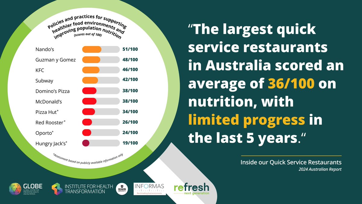 Gary Sacks (@gary_sacks) on Twitter photo How do Australian quick service restaurants stack up on nutrition? Our latest scorecards launched today. Full report here: insideourfoodcompanies.com.au/_files/ugd/2e3… <a href="/GLOBE_Deakin/">Global Centre for Preventive Health and Nutrition</a> <a href="/IHT_Deakin/">Institute for Health Transformation</a> <a href="/_INFORMAS/">INFORMAS</a> How do Australian quick service restaurants stack up on nutrition? Our latest scorecards launched today. Full report here: insideourfoodcompanies.com.au/_files/ugd/2e3… <a href="/GLOBE_Deakin/">Global Centre for Preventive Health and Nutrition</a> <a href="/IHT_Deakin/">Institute for Health Transformation</a> <a href="/_INFORMAS/">INFORMAS</a>