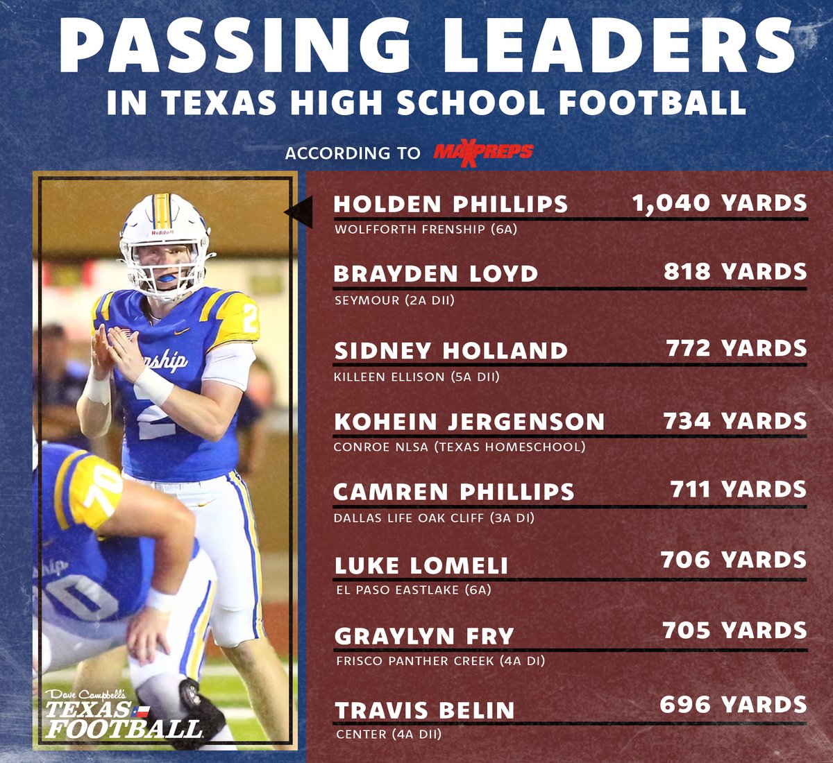 Dave Campbell's Texas Football — TexasFootball.com (@dctf) on Twitter photo Your current #TXHSFB passing leaderboard!
Shoutout your QB if you see 'em on here OR let us know who will be on this list 🔜
#dctf #texasfootball <a href="/HoldenPhillips8/">Holden Phillips</a> <a href="/Braydenloyd15/">Brayden Loyd</a> <a href="/SidneyHollandJ1/">Sidney Holland Jr</a> <a href="/koheinjergenson/">Kohein Jergenson</a> <a href="/camren3phillips/">Camren Phillips</a> <a href="/lukelomeli12/">Luke Lomeli</a> <a href="/GraylynFry/">Graylyn Fry</a> Your current #TXHSFB passing leaderboard!
Shoutout your QB if you see 'em on here OR let us know who will be on this list 🔜
#dctf #texasfootball <a href="/HoldenPhillips8/">Holden Phillips</a> <a href="/Braydenloyd15/">Brayden Loyd</a> <a href="/SidneyHollandJ1/">Sidney Holland Jr</a> <a href="/koheinjergenson/">Kohein Jergenson</a> <a href="/camren3phillips/">Camren Phillips</a> <a href="/lukelomeli12/">Luke Lomeli</a> <a href="/GraylynFry/">Graylyn Fry</a>