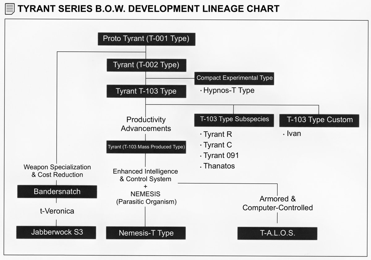 Our newest staff member <a href="/RPDNico/">Nico ✨</a> has recreated translated B.O.W. development lineage charts for the Ivy, Hunter &amp; Tyrant series originally featured in the book INSIDE OF BIOHAZARD THE DARKSIDE CHRONICLES.

They've also been added to the site page: t.ly/N7Rab
#REBHFun