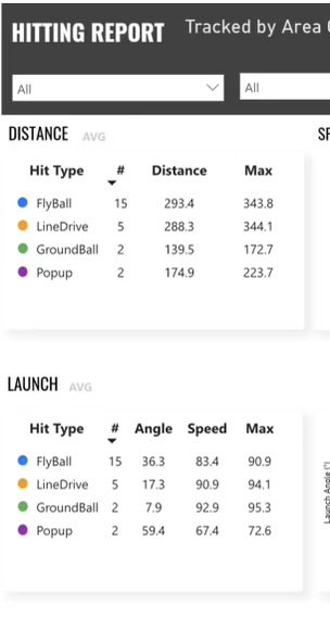 CarstenLemon's tweet image. Had a great time at the Area Code ID series down in Eugene last weekend! Set a new PR pop time & had some good rounds with the wood. Thank you @ACBaseballGames for the invite to a great event!
@JoeyKawikaWong @atdubs26 @Joe7Perez @LakerBsb