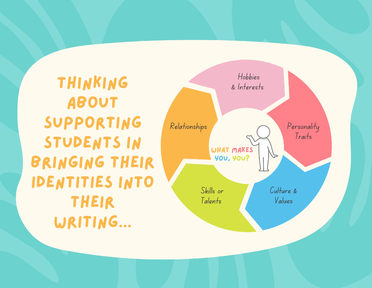 sshubitz's tweet image. Add a new tool to your conferring toolbox: students&apos; identity webs. Identity webs can help students bring more of themselves to their writing.
Read more from Jess Carey on #TWTBlog: twowritingteachers.org/2024/09/11/ide….