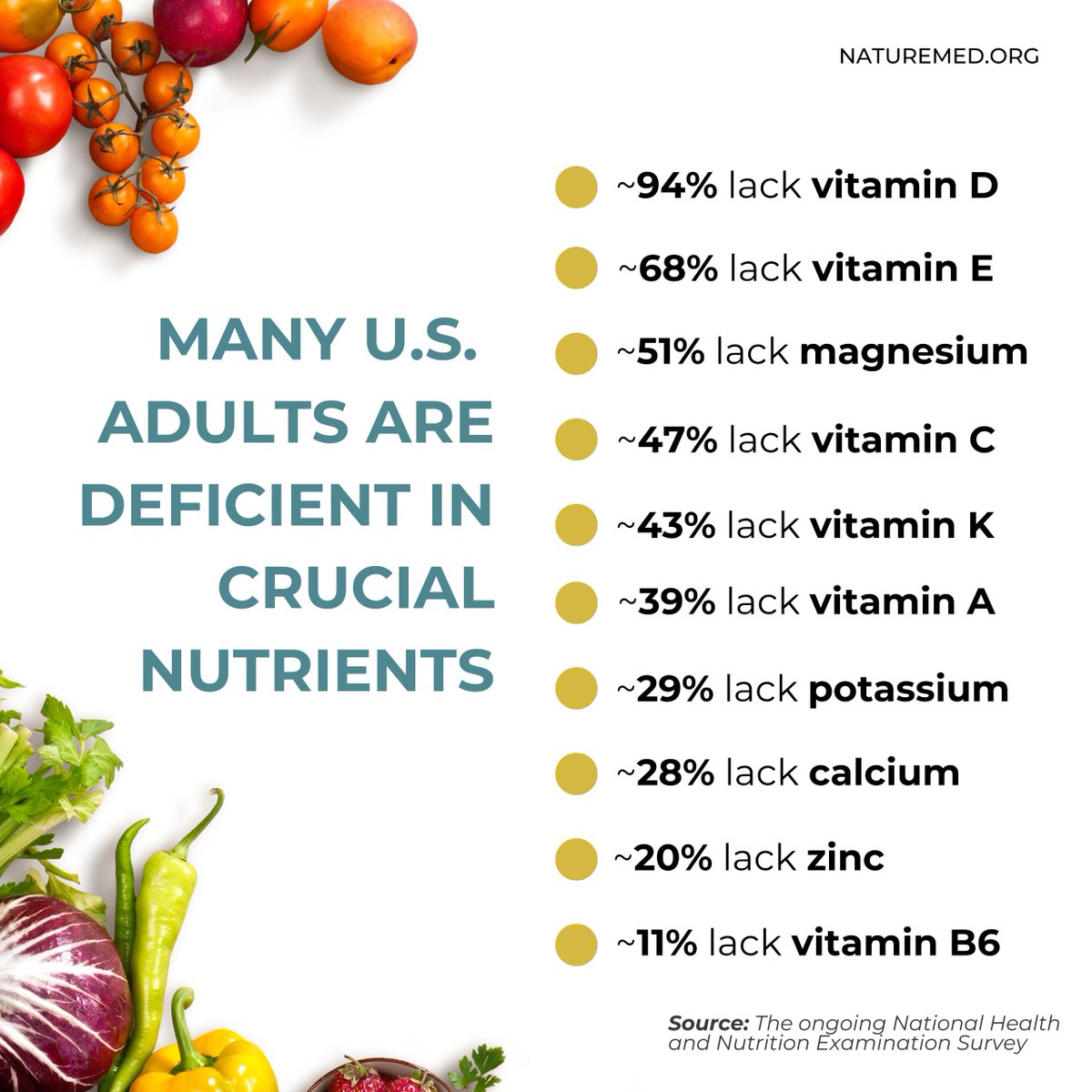 These aren't just numbers—they're missed opportunities for better health, more energy, and enhanced well-being.

The good news? You can discover how to boost your nutrient intake by reading Dr. Parris Kidd's article buff.ly/3MlpyFe