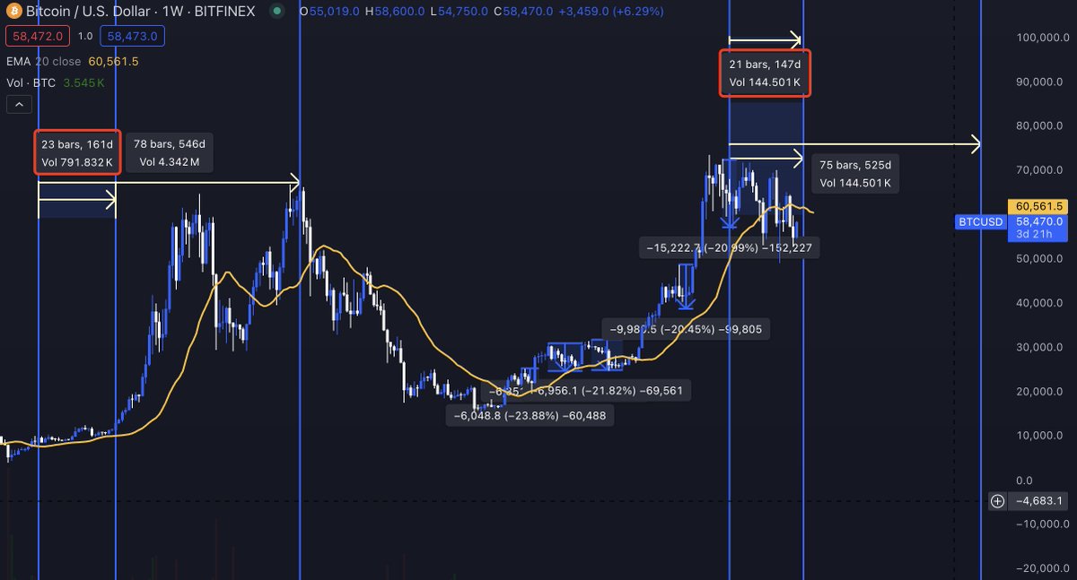 #BTC 
第二次减半，在2016年7月9日减半后，经历了164天震荡，开始真正的拉升！减半后518天牛市中达到顶峰！

第三次减半，在2020年5月11日减半后，经历了161天震荡，开始真正的拉升！减半后549天牛市中达到顶峰