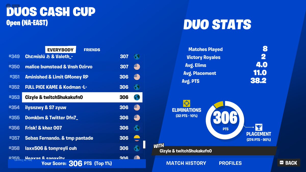 353rd (could have qualed if good zones in our 6th/7th game) GGs