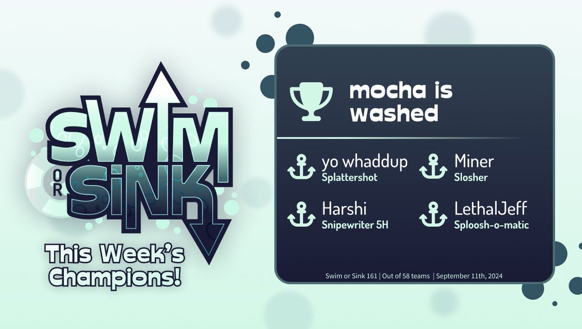IPLSplatoon's tweet image. Swim or Sink 161 results:

🏆 mocha is washed! 🏆
🥈 @bonsai_spl 
🥉 decreased @HeliosSpl  

Hammerhead 
🥇 I Got COVID19 At Riptide2024 AMA
 
Mako 
🥇 shoe fish no shoe

Lantern 
🥇 @highpoint_spl