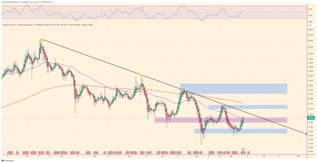 CryptoHotep's tweet image. $INJ | #injectiveprotocol

Revving up........be prepared for the breakout.