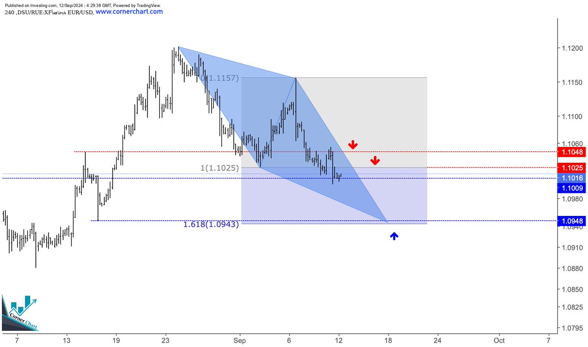 cornerchart_'s tweet image. Support and resistance for the EUR/USD on the short interval
#EUR 
#FOREX