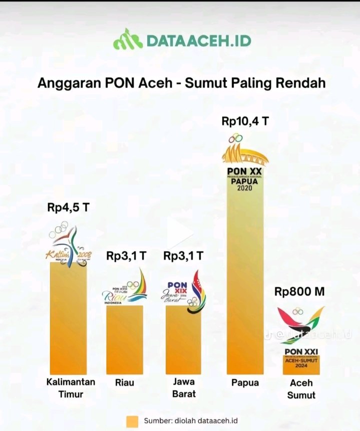 Mungkin ini salah satu alasannya (?)
Terlepas dari infrastruktur yang belum siap dan penyediaan catering 
Kalian sadar gak sih kalo Aceh di permalukan oleh negaranya sendiri🥺