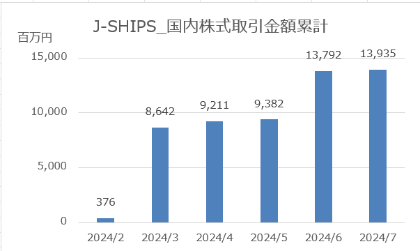 tfuse7's tweet photo. J-SHIPS、当社が株式1号案件を2月にリリースしてから約半年経過して累計利用実績が100億円超過（7月末時点）と、順調に国内での利用が拡大しています！！
さらにSBI証券様も、この分野で今後サービス展開が予定されており、今後さらに市場拡大していく見込み
資金調達における新しい風です！ https://t.co/S8h6RLkyjF