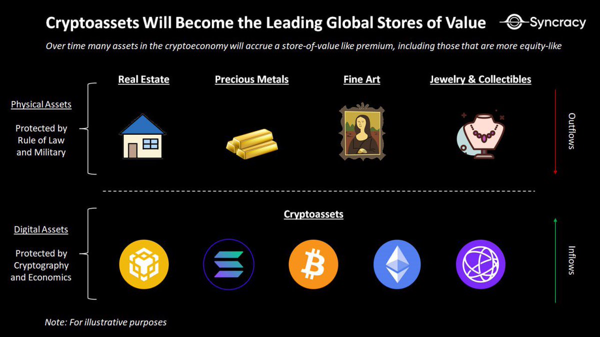 𝐖𝐡𝐲 𝐭𝐡𝐞𝐫𝐞 𝐰𝐢𝐥𝐥 𝐛𝐞 𝐦𝐨𝐫𝐞 𝐧𝐨𝐧-𝐬𝐨𝐯𝐞𝐫𝐞𝐢𝐠𝐧  𝐬𝐭𝐨𝐫𝐞𝐬 𝐨𝐟 𝐯𝐚𝐥𝐮𝐞 𝐢𝐧 𝐭𝐡𝐞 𝐜𝐫𝐲𝐩𝐭𝐨𝐞𝐜𝐨𝐧𝐨𝐦𝐲  𝐭𝐡𝐚𝐧 𝐲𝐨𝐮 𝐭𝐡𝐢𝐧𝐤. Over time I expect many assets in the  cryptoeconomy will accrue a store-of-value like ...