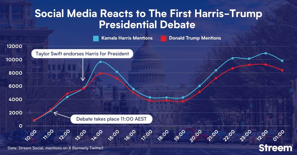 How social media reacted to #debate2024 - While Trump initially led the debate discussion, his lead was short-lived, with mentions of Harris surging following Taylor Swift's endorsement announcement.