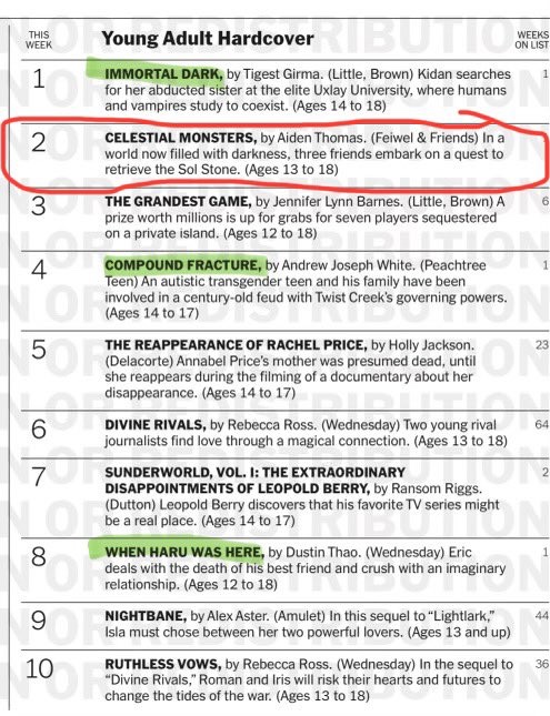 llws's tweet image. What a gift it is to see @tigestgn’s IMMORTAL DARK go from #DVpit pitch to Number 1 debut

And on such a stacked list!! 

Image credit @aidenschmaiden whose apocalyptic roadtrip CELESTIAL MONSTERS I finished with joy yesterday