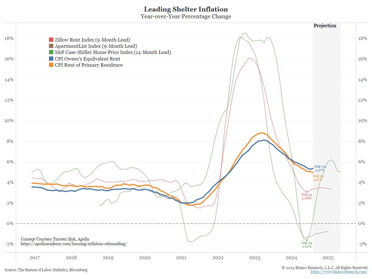 Shelter Inflation (Bianco Research)