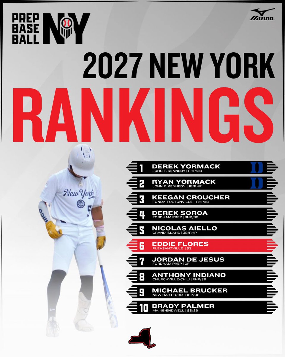 📈𝙉𝙔 2027 𝙍𝙖𝙣𝙠𝙞𝙣𝙜𝙨 𝙐𝙥𝙙𝙖𝙩𝙚📈

🔹Expanded to 8️⃣5️⃣
🔹Shakeup in the 🔝 🔟
🔹Risers within👇

🔗loom.ly/3QCXj9A

<a href="/ShooterHunt/">Shooter Hunt</a> || <a href="/prepbaseball/">Prep Baseball</a>