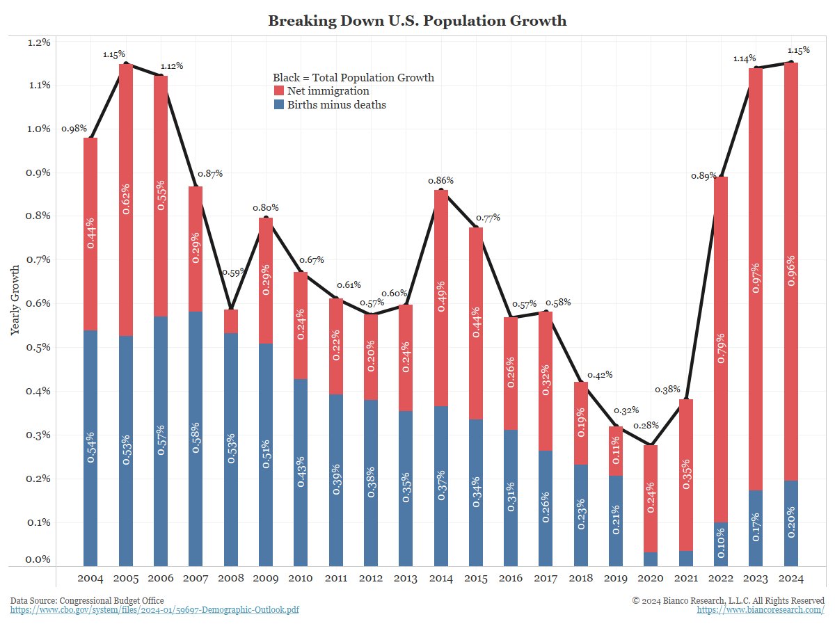 Population growth (Bianco Research)