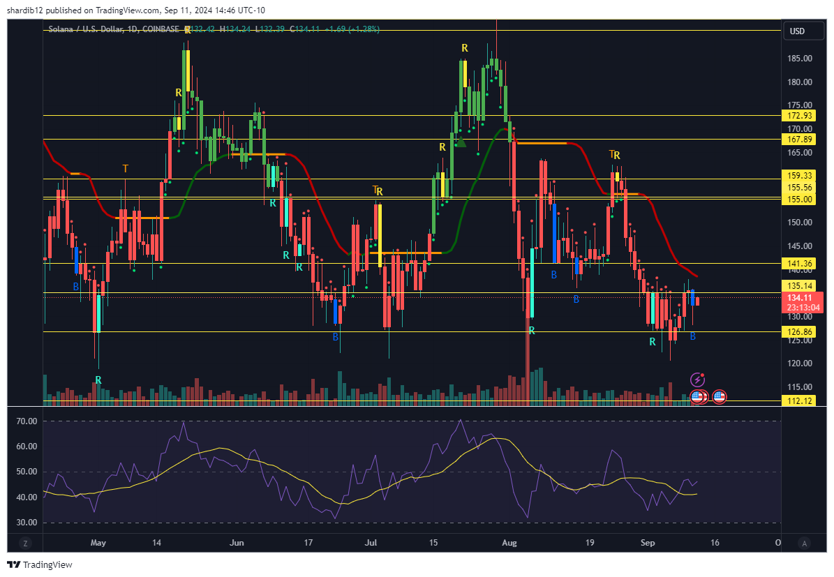 $SOL gets above $136 and that's a daily bottom confirm today...  have all day