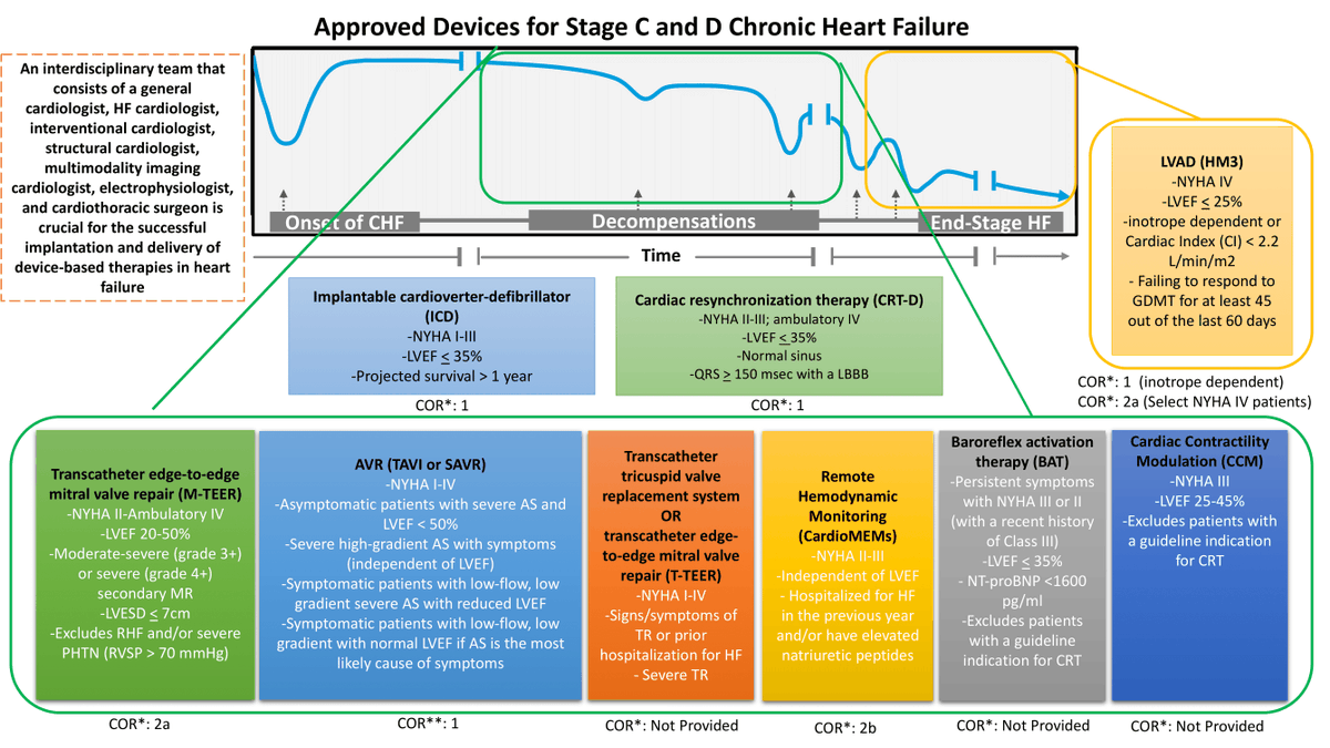 🧵1/🚨Major update in HF! The latest <a href="/HFSA/">HFSA</a> scientific statement highlights the growing role of device-based therapies in tackling unmet needs in chronic HF &amp; provides a framework for integrating them into current clinical workflows. 
onlinejcf.com/article/S1071-…