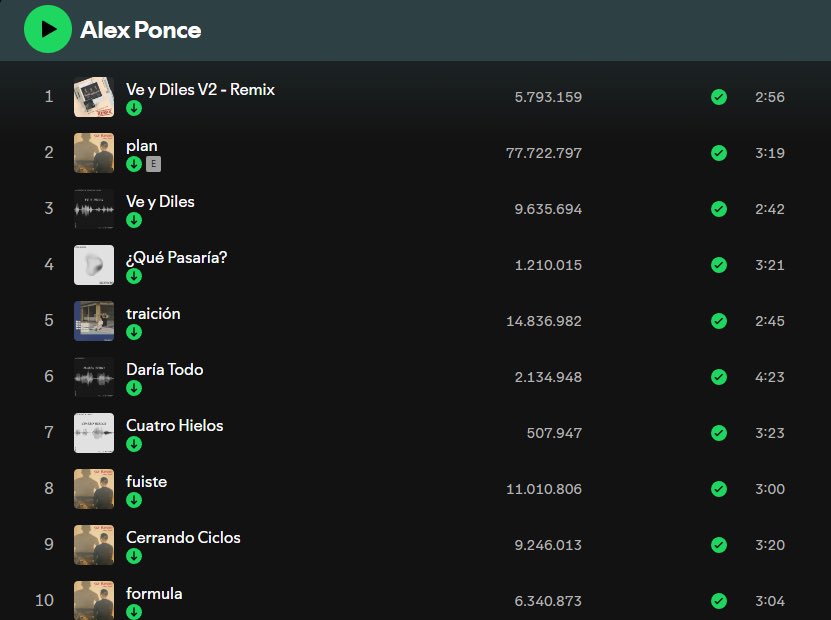 AlexStarsFans's tweet photo. El día de hoy la canción Cuatro Hielos ha logrado llegar a las 500mil streams en Spotify, manteniéndose como la 7ma canción más escuchada de Alex y la primera más escuchada de Rmand #AlexPonce #Rmand #CuatroHielos https://t.co/FYSN9NwUJI