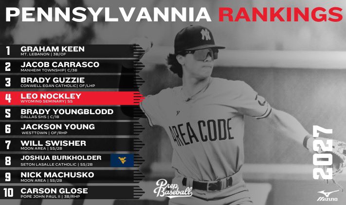 Prep Baseball Pennsylvania (@prepbaseballpa) on Twitter photo 🚨𝟐𝟎𝟐7 𝐑𝐚𝐧𝐤𝐢𝐧𝐠𝐬 𝐔𝐩𝐝𝐚𝐭𝐞🚨
🔹 Slight movement in the 🔝🔟
🔹Strong showing from #PBSSG24‼️
🔹 17 Nationally Ranked📈🇺🇸
🔹 25 ➕; We start fall with 💯
<a href="/prepbaseball/">Prep Baseball</a> // <a href="/ShooterHunt/">Shooter Hunt</a>
Back to School update ⤵️
🖇️: loom.ly/KDSA9A0
◾PA Fall Events 🔗: 🚨𝟐𝟎𝟐7 𝐑𝐚𝐧𝐤𝐢𝐧𝐠𝐬 𝐔𝐩𝐝𝐚𝐭𝐞🚨
🔹 Slight movement in the 🔝🔟
🔹Strong showing from #PBSSG24‼️
🔹 17 Nationally Ranked📈🇺🇸
🔹 25 ➕; We start fall with 💯
<a href="/prepbaseball/">Prep Baseball</a> // <a href="/ShooterHunt/">Shooter Hunt</a>
Back to School update ⤵️
🖇️: loom.ly/KDSA9A0
◾PA Fall Events 🔗: