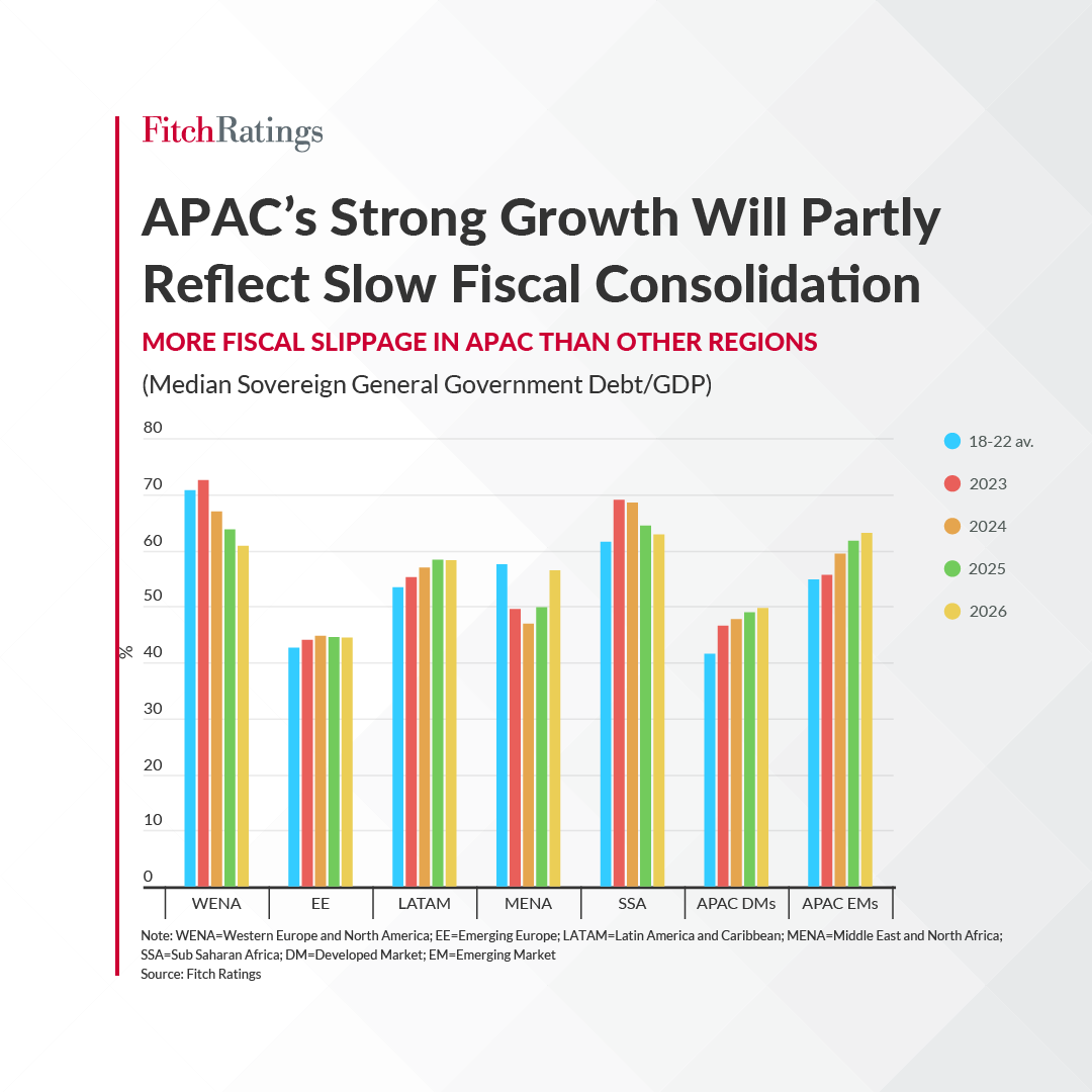 FitchRatings's tweet photo. The median level of general government #debt / #GDP among sovereigns in the Asia-Pacific will rise in 2024-2026, with an upward trajectory among both developed and #emergingmarkets.
Learn more: https://t.co/7sbVYe4yHu
#asiapacific #sovereigns #developedmarket #fiscal https://t.co/fZ7VPgSgdU