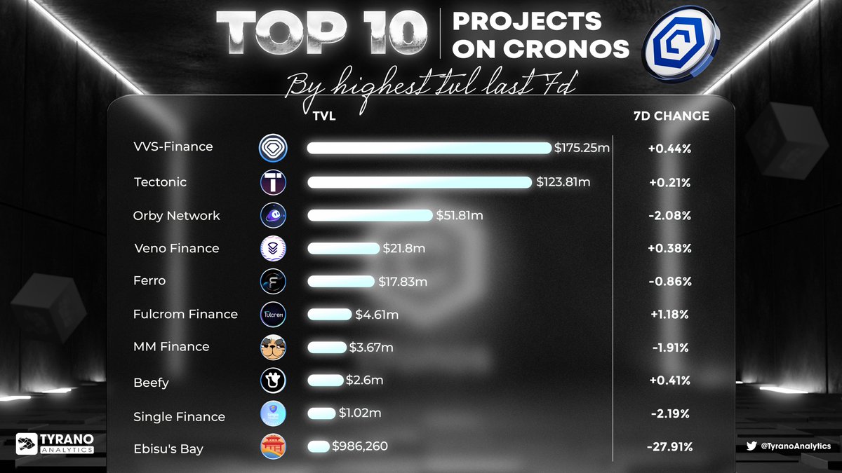 Tyrano Analytics (@tyranoanalytics) on Twitter photo ππ Top 10 Projects on Cronos Network with the Highest TVL in the Last 7 Days! β³
1β£ π <a href="/VVS_finance/">VVS-Finance</a>
2β£ π Tectonic
3β£ π <a href="/OrbyNetwork/">Orby Network</a>
4β£ π <a href="/VenoFinance/">VENO.CRO</a>
5β£ π <a href="/FerroProtocol/">Ferro.cro</a>
6β£ π <a href="/MMFcrypto/">Na Dai</a>
7β£ π <a href="/beefyfinance/">Beefy</a>
8β£ π <a href="/single_finance/">Single Finance</a>
9β£ π <a href="/single_finance/">Single Finance</a>
π π ππ Top 10 Projects on Cronos Network with the Highest TVL in the Last 7 Days! β³
1β£ π <a href="/VVS_finance/">VVS-Finance</a>
2β£ π Tectonic
3β£ π <a href="/OrbyNetwork/">Orby Network</a>
4β£ π <a href="/VenoFinance/">VENO.CRO</a>
5β£ π <a href="/FerroProtocol/">Ferro.cro</a>
6β£ π <a href="/MMFcrypto/">Na Dai</a>
7β£ π <a href="/beefyfinance/">Beefy</a>
8β£ π <a href="/single_finance/">Single Finance</a>
9β£ π <a href="/single_finance/">Single Finance</a>
π π