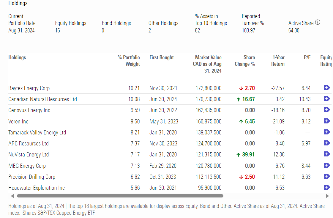 emmpeethree's tweet photo. Ninepoint Energy Fund’s top ten holdings and changes as of August 31, 2024:

New to top 10: $NVA.TO
Added: $NVA.TO (+40%) $CNQ $VRN
Held: $CVE.TO $TVE.TO $ARX.TO $MEG.TO $HWX
Decreased: $BTE.TO $PD.TO
No longer in top 10: $PTEN 
Cash: 3.10%

#COM #OOTT https://t.co/fZpDJYejSy