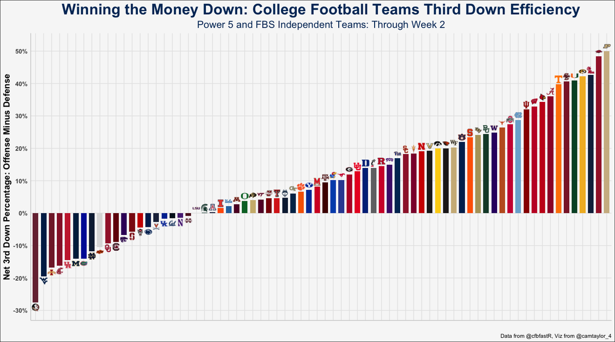 Camtaylor_4's tweet photo. College Football Net Third Down Efficiency Through Week 2
Purdueโs numbers come from just one game against Indiana State, so take that into account.
Florida State has struggled significantly on third downs.
#CollegeFootball #ThirdDownEfficiency #Purdue #FloridaState #CFBStats https://t.co/vA9gktd9FA