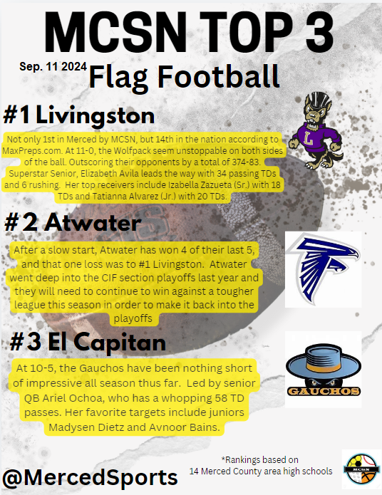 MercedSports's tweet photo. First Merced County top 3 of the school year. @LHS_sports24 @AHSfalconsAD @GauchoNetwork @PremierPrepsNMP and watch out for #4 Merced to make some noise! Stay tuned for the Volleyball and Football top 3 coming soon. https://t.co/ccPq0nwZXH