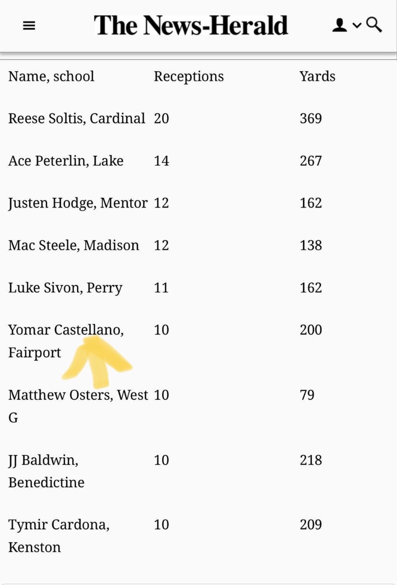 Through two games 4tds ⁦<a href="/cam_palmer55/">Cameron Palmer</a>⁩  Head down working