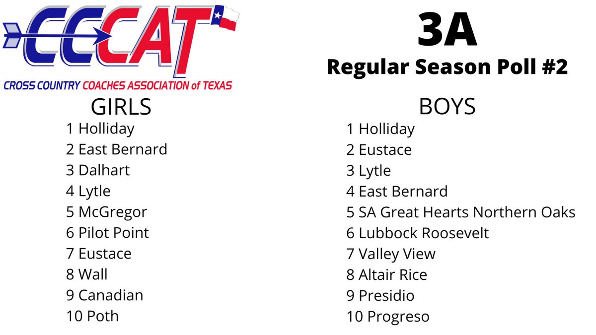 🎽3A Regular Season Poll #2🎽

New poll drops as we head into a BUSY weekend of racing across the state🔥

How do you stack up?

TBD... 7 weeks... Round Rock🏆