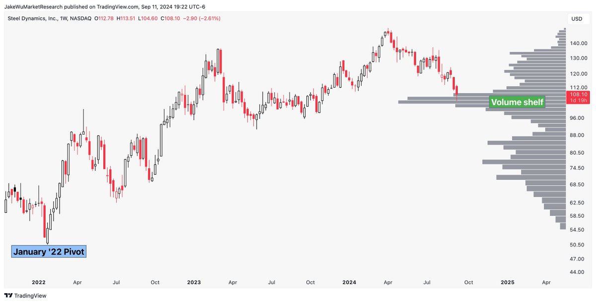 Jake__Wujastyk's tweet photo. $STLD #STLD Quite a nice volume shelf forming on the weekly candle chart. https://t.co/zr2ylXXIsM