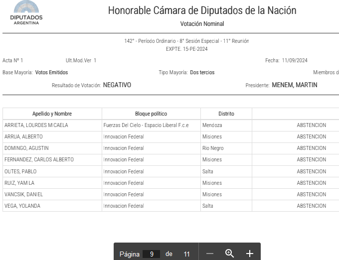 Mariae12_7's tweet photo. Cambio drástico del bloque de diputados de Innovación Federal, que en la votación previa acompañó el proyecto de movilidad jubilatoria con todos sus miembros, pero hoy, 7 de los 8 diputados se  abstuvieron, y su presidenta, Pamela Calletti, no estuvo presente al momento de votar https://t.co/7qNOi8c2tp
