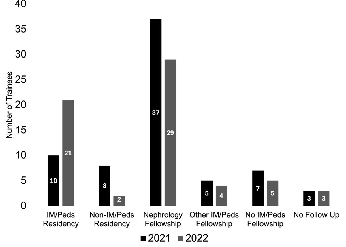 Samira Farouk, MD, MSCR (@ssfarouk) on Twitter photo "Preliminary Outcomes of <a href="/Neph_SIM/">NephSIM</a> Nephrons: A Virtual Mentorship Program to Foster Interest in #Nephrology" <a href="/KidneyMed/">Kidney Medicine</a>
kidneymedicinejournal.org/action/showPdf…
Participants had high rates of enrollment in nephrology pipeline residencies & nephrology fellowships <a href="/jjoseph7/">Jessica Joseph</a> <a href="/Nephro_Sparks/">Matthew Sparks, MD</a> "Preliminary Outcomes of <a href="/Neph_SIM/">NephSIM</a> Nephrons: A Virtual Mentorship Program to Foster Interest in #Nephrology" <a href="/KidneyMed/">Kidney Medicine</a>
kidneymedicinejournal.org/action/showPdf…
Participants had high rates of enrollment in nephrology pipeline residencies & nephrology fellowships <a href="/jjoseph7/">Jessica Joseph</a> <a href="/Nephro_Sparks/">Matthew Sparks, MD</a>