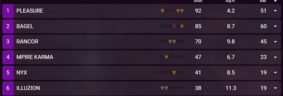 TeamKarmaApex's tweet image. KAAAAAAAHHHMMMMAAAAA!!! Not only in center of zone nearly every game but we held our ground. So much growth and we wouldn't be here without @xo_Renji having our back &amp;lt;3 #mpirerising