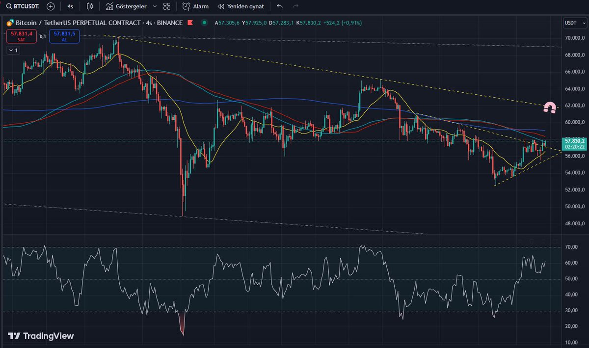 Eğer götürmek isterlerse BTC'nin kısa vadeli hedefi 61.800 civarı görünüyor. 

Yakın dirençleri ise 58.500 ve 59 K.

Yakın dirençleri geçemez ve 54. K altına inerek kapanış yaparsa durum fena.

#BTCUSDT #kriptopara #Bitcoin #BTCUSD