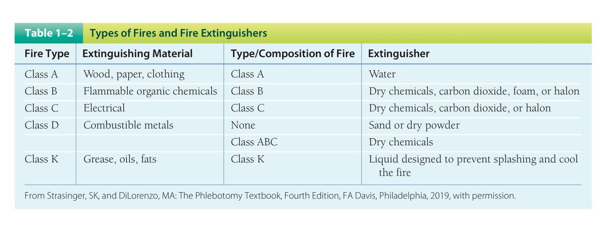 silverRMT's tweet photo. Lab Safety: Fire Types  

Class 𝑨 - 𝑨poy (ordinary combustibles) 
Class 𝑩 - 𝑩𝒂𝒔𝒂 (flammable LIQUIDS: gasoline, paint) 
Class 𝑪 - 𝑪urrent (electrical) 
Class 𝑲 - 𝑲itchen (oils, grease, fats) https://t.co/bOneIgUwFH